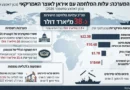 מחיר המלחמה של ארה"ב עם איראן נכון להיום: כ-38 מיליארד דולר לא סופי