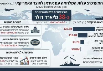 מחיר המלחמה של ארה"ב עם איראן נכון להיום: כ-38 מיליארד דולר לא סופי