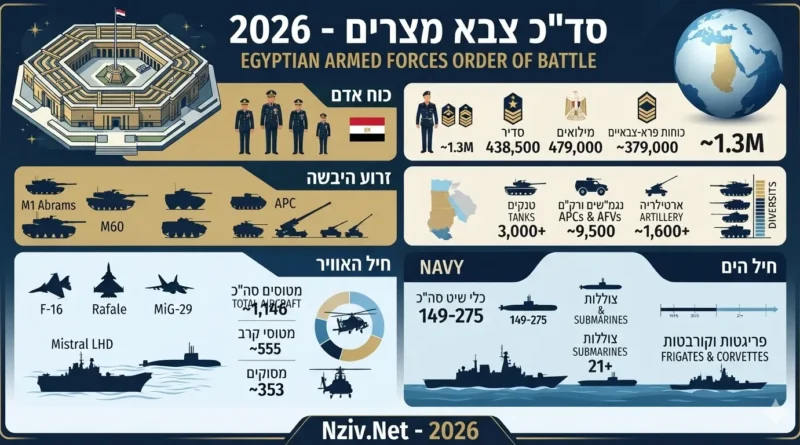 הסד"כ המעודכן של צבא מצרים
