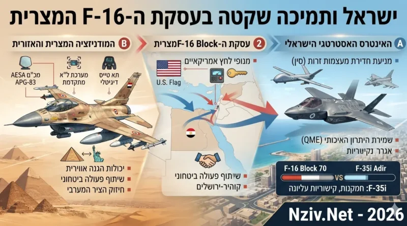 מצרים מחליפה 129 מטוסי קרב ישנים ב-F-16 מתקדמים- ההשפעה האסטרטגית על המזרח התיכון ועל העליונות האווירית. ספויילר: ישראל תומכת!