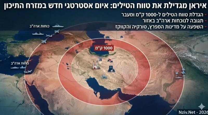 הצהרת איראן על הגדלת טווח הטילים: המשמעות האסטרטגית, האתגר למערב ותגובת ארה"ב וישראל