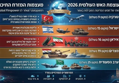 הנוסחה הסודית של מדד עוצמת האש: כיצד עקפה ישראל מדינות ענק בכוחה הצבאי?