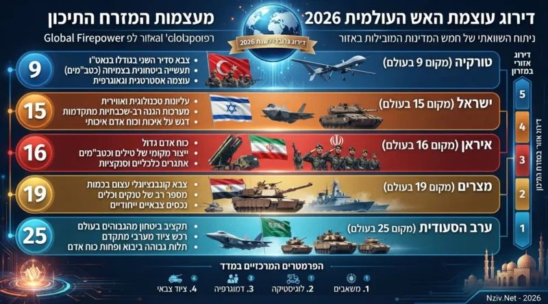 הנוסחה הסודית של מדד עוצמת האש: כיצד עקפה ישראל מדינות ענק בכוחה הצבאי?