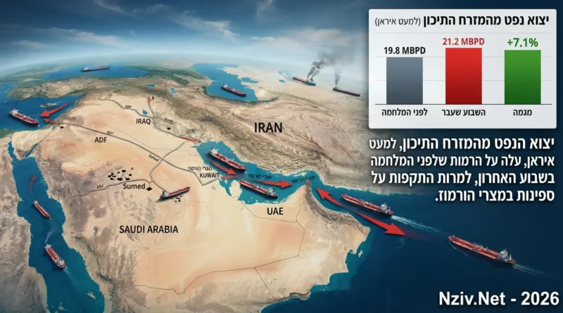 האופטימיות חוזרת: יצוא הנפט מהמזרח התיכון עולה על הרמות שלפני מלחמת איראן