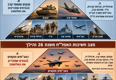הכטב"מים הפכו בשנה האחרונה לאמל"ח החשוב ביותר בשדה הקרב
