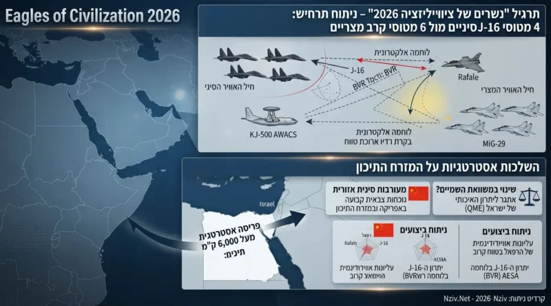 רדארים סיניים, מטוסים צרפתיים ולקחים לישראל: מאחורי הקלעים של קרבות האוויר במסגרת תרגיל "נשרי הציוויליזציה"