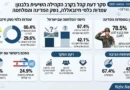 סקר בקרב העדה השיעית בלבנון מגלה הפתעה בנוגע לנשק של חיזבאללה
