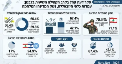 סקר בקרב העדה השיעית בלבנון מגלה הפתעה בנוגע לנשק של חיזבאללה