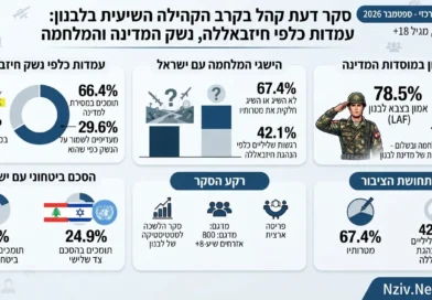 סקר בקרב העדה השיעית בלבנון מגלה הפתעה בנוגע לנשק של חיזבאללה